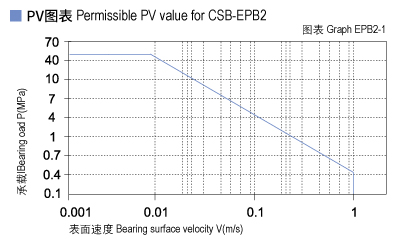 EPB2_01-Plastic plain bearings PV value.jpg