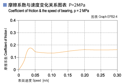 EPB2_04-Plastic plain bearings friction and speed.jpg