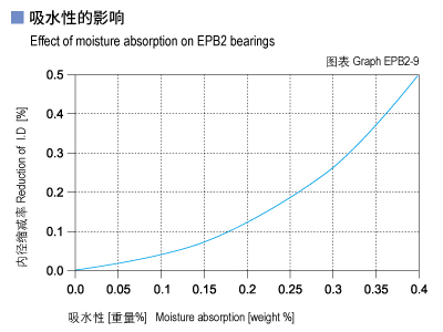 EPB2_09-Plastic plain bearings moisture absorption.jpg