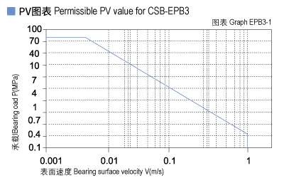 EPB3_01-Plastic plain bearings PV value.jpg