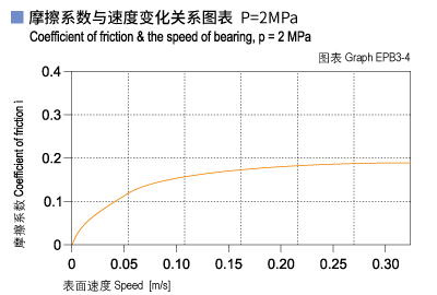 EPB3_04-Plastic plain bearings friction and speed.jpg