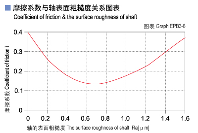 EPB3_06-Plastic plain bearings friction and surface roughness of shaft.jpg