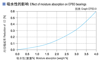 EPB3_09-Plastic plain bearings moisture absorption.jpg