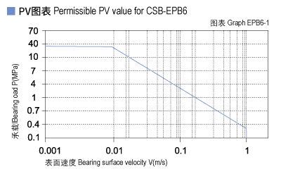 EPB6_01-Plastic plain bearings PV value.jpg