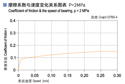 EPB6_04-Plastic plain bearings friction and speed.jpg