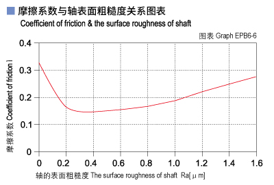 EPB6_06-Plastic plain bearings friction and surface roughness of shaft.jpg