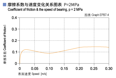 EPB7_04-Plastic plain bearings friction and speed.jpg