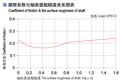EPB7_06-Plastic plain bearings friction and surface roughness of shaft.jpg