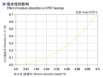 EPB7_09-Plastic plain bearings moisture absorption.jpg