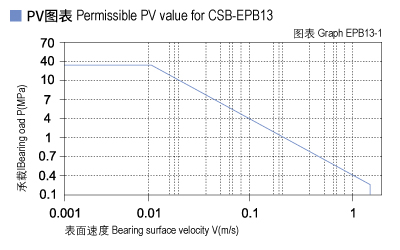 EPB13_01-Plastic plain bearings PV value.jpg