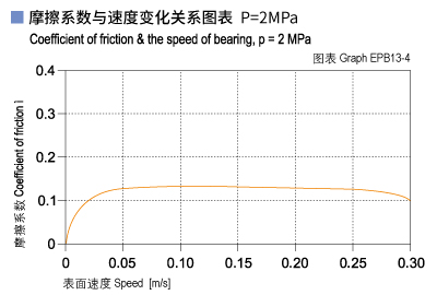 EPB13_04-Plastic plain bearings friction and speed.jpg