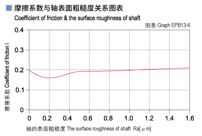 EPB13_06-Plastic plain bearings friction and surface roughness of shaft.jpg