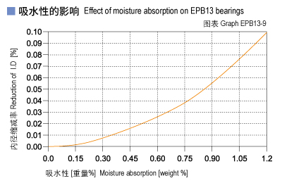 EPB13_09-Plastic plain bearings moisture absorption.jpg