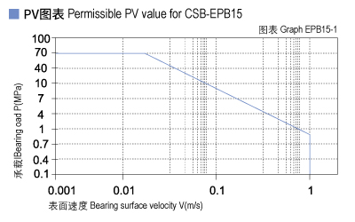 EPB15_01-Plastic plain bearings PV value.jpg