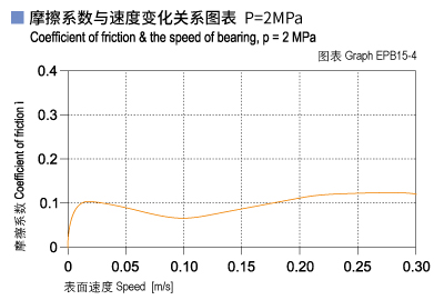 EPB15_04-Plastic plain bearings friction and speed.jpg