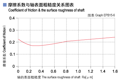 EPB15_06-Plastic plain bearings friction and surface roughness of shaft.jpg