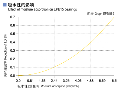 EPB15_09-Plastic plain bearings moisture absorption.jpg