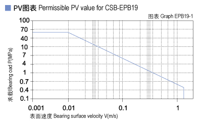 EPB19_01-Plastic plain bearings PV value.jpg