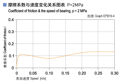 EPB19_04-Plastic plain bearings friction and speed.jpg