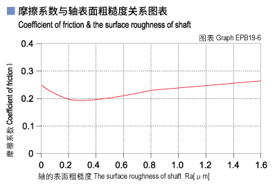 EPB19_06-Plastic plain bearings friction and surface roughness of shaft.jpg