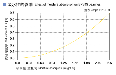 EPB19_09-Plastic plain bearings moisture absorption.jpg