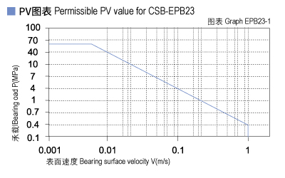 EPB23_01-Plastic plain bearings PV value.jpg