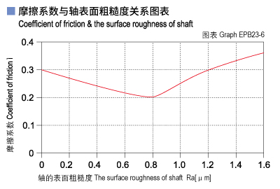 EPB23_06-Plastic plain bearings friction and surface roughness of shaft.jpg