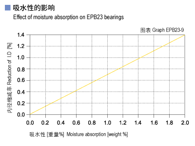 EPB23_09-Plastic plain bearings moisture absorption.jpg