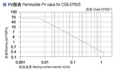 EPB25_01-Plastic plain bearings PV value.jpg
