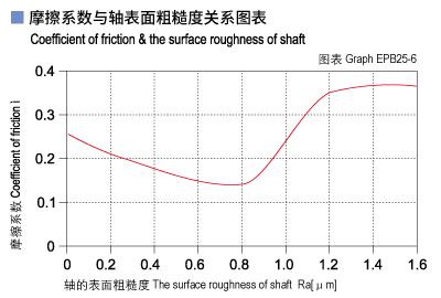 EPB25_06-Plastic plain bearings friction and surface roughness of shaft.jpg