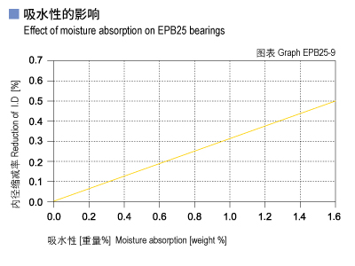 EPB25_09-Plastic plain bearings moisture absorption.jpg
