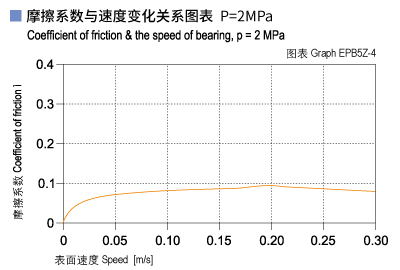 EPB5Z_04-Plastic plain bearings friction and speed.jpg