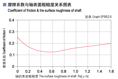 EPB5Z_06-Plastic plain bearings friction and surface roughness of shaft.jpg