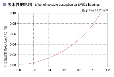 EPB5Z_09-Plastic plain bearings moisture absorption.jpg