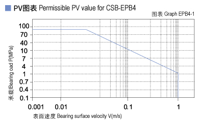 EPB4_01-Plastic plain bearings PV value.jpg
