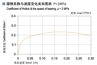 EPB4_04-Plastic plain bearings friction and speed.jpg
