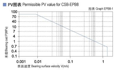 EPB8_01-Plastic plain bearings PV value.jpg