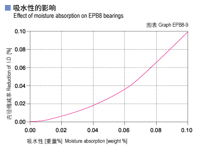 EPB8_09-Plastic plain bearings moisture absorption.jpg