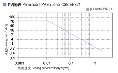 EPB21_01-Plastic plain bearings PV value.jpg