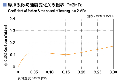 EPB21_04-Plastic plain bearings friction and speed.jpg