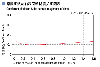 EPB21_06-Plastic plain bearings friction and surface roughness of shaft.jpg