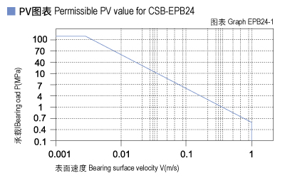 EPB24_01-Plastic plain bearings PV value.jpg