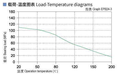 EPB24_03-Plastic plain bearings load and tepmerature.jpg