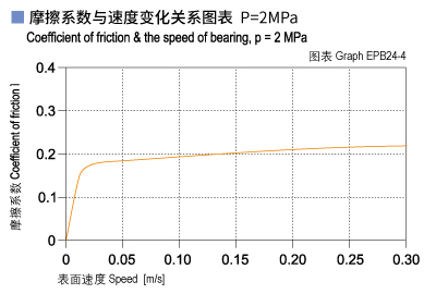 EPB24_04-Plastic plain bearings friction and speed.jpg