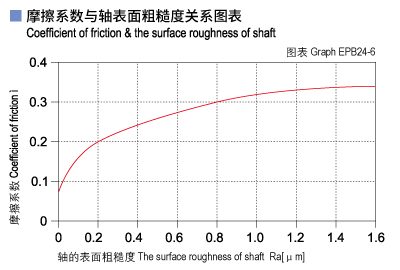 EPB24_06-Plastic plain bearings friction and surface roughness of shaft.jpg