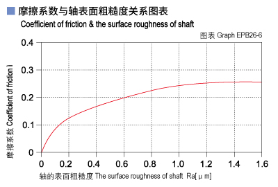 EPB26_06-Plastic plain bearings friction and surface roughness of shaft.jpg