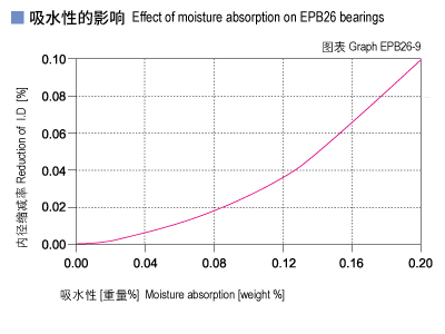 EPB26_09-Plastic plain bearings moisture absorption.jpg