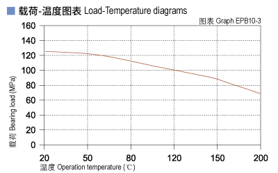 EPB10_03-Plastic plain bearings load and tepmerature.jpg
