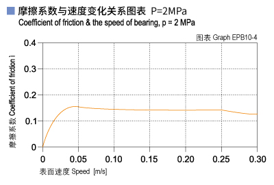EPB10_04-Plastic plain bearings friction and speed.jpg