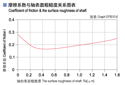 EPB10_06-Plastic plain bearings friction and surface roughness of shaft.jpg